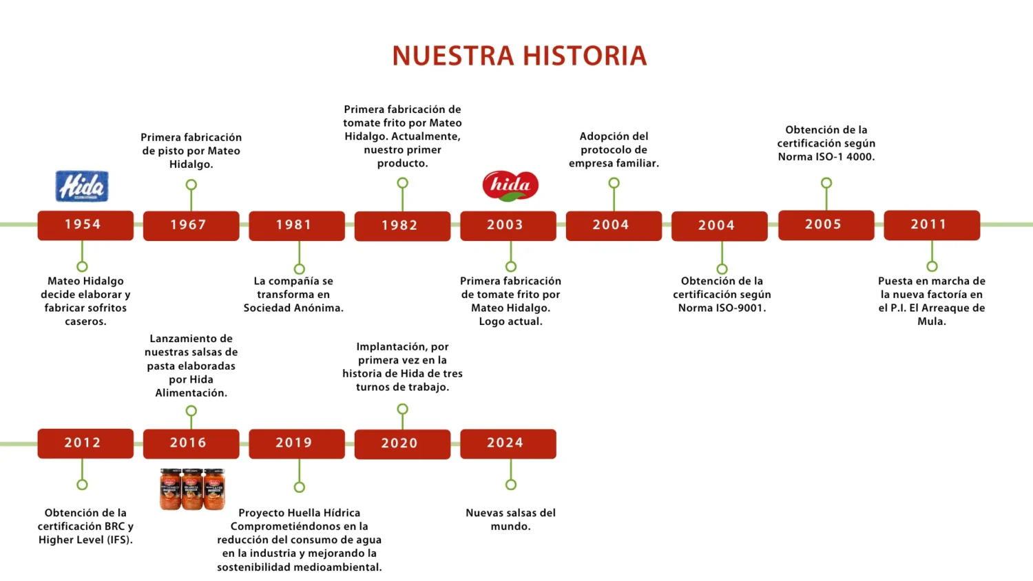 HIDA historisk tidslinje
